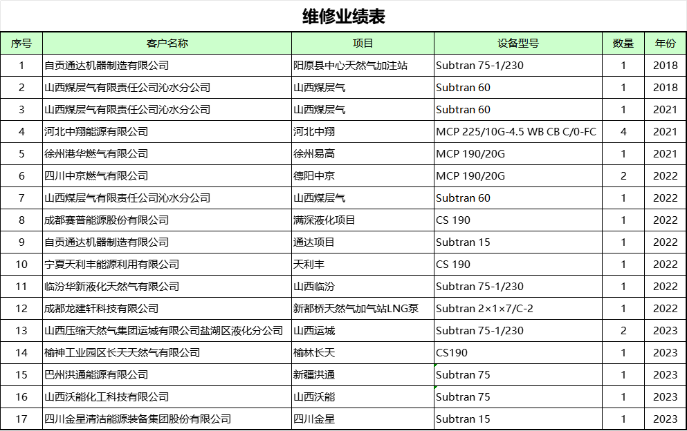 维修业绩表